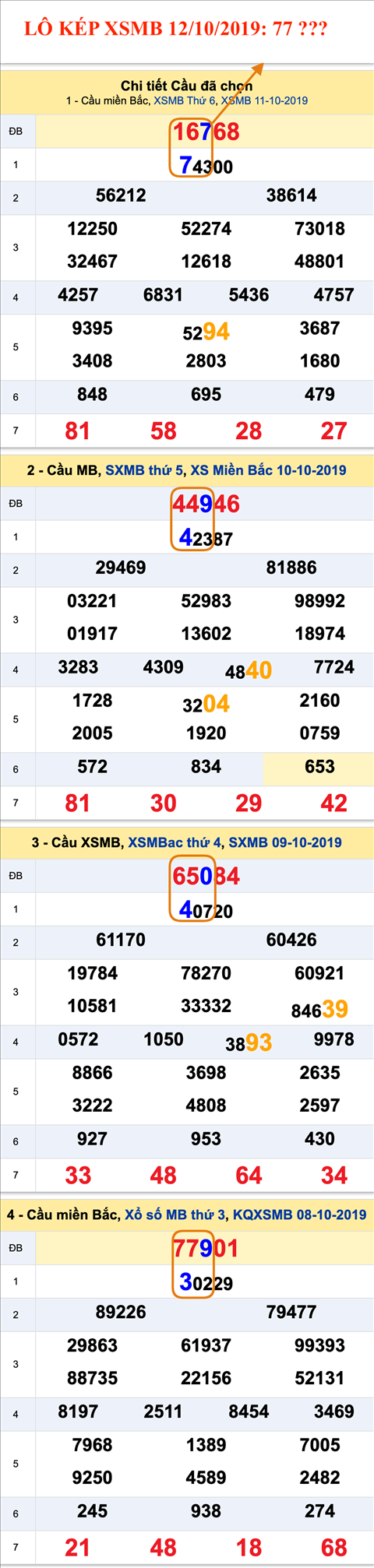 An so kep thu nhi - Lo kep XSMB 12-10-2019 An so kep thu nhi - Lo kep XSMB 12-10-2019